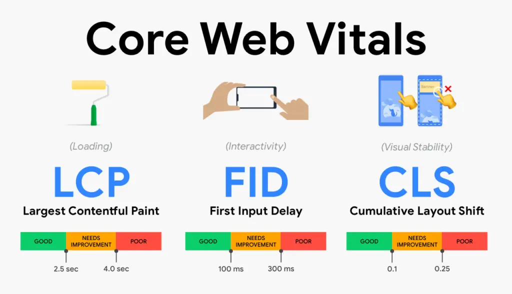 Core Web Vital metrics, showing LCP FID and CLS and the bands you need to be in to pass these metrics.